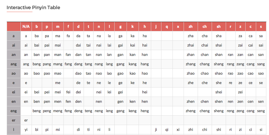 Pinyin, Pinyin Table, pin yin  Learn chinese, Chinese lessons