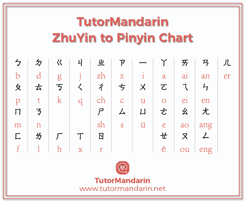 Pinyin Pronunciation Chart