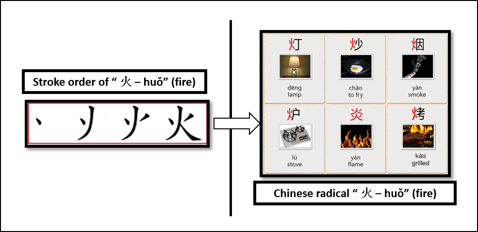 Chinese radical "火” in Chinesewriting