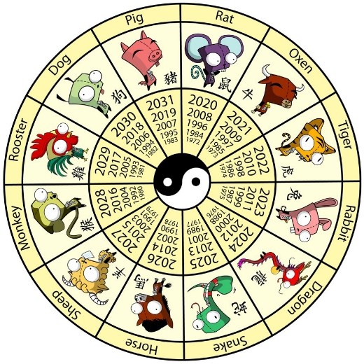 Chinese culture the zodiac signs